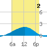 Comfort Island tide chart for Tuesday, June 2, 2026