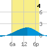 Comfort Island tide chart for Thursday, June 4, 2026