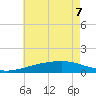 Comfort Island tide chart for Sunday, June 7, 2026