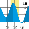 Composite Island tide chart for Sunday, January 10, 2021