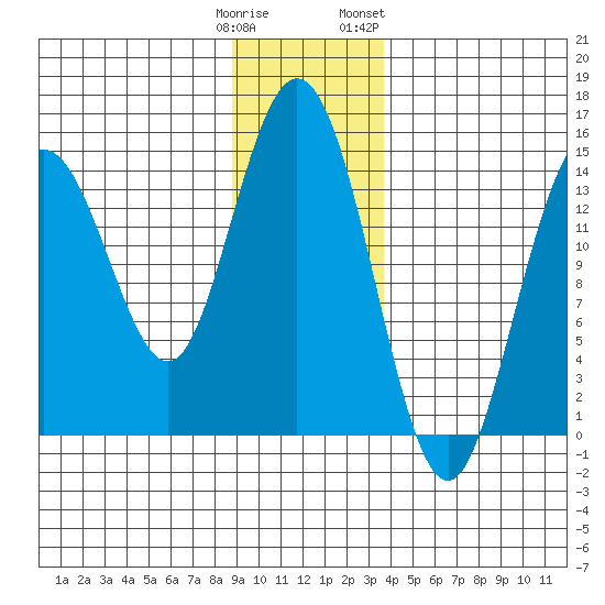 Composite Island tide chart for Monday, January 11, 2021