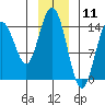 Composite Island tide chart for Monday, January 11, 2021