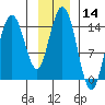 Composite Island tide chart for Thursday, January 14, 2021