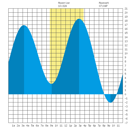 Composite Island tide chart for Friday, January 15, 2021