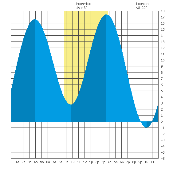 Composite Island tide chart for Saturday, January 16, 2021