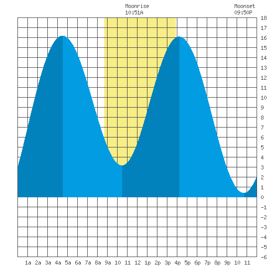 Composite Island tide chart for Sunday, January 17, 2021