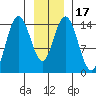Composite Island tide chart for Sunday, January 17, 2021