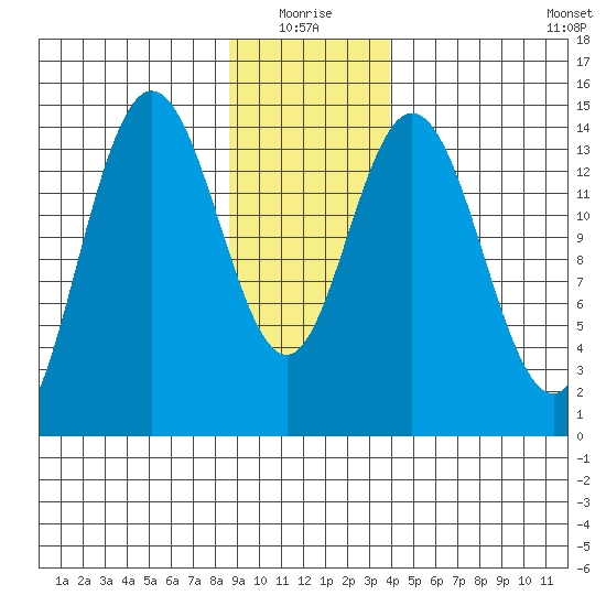 Composite Island tide chart for Monday, January 18, 2021