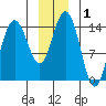 Composite Island tide chart for Friday, January 1, 2021