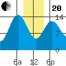 Composite Island tide chart for Wednesday, January 20, 2021