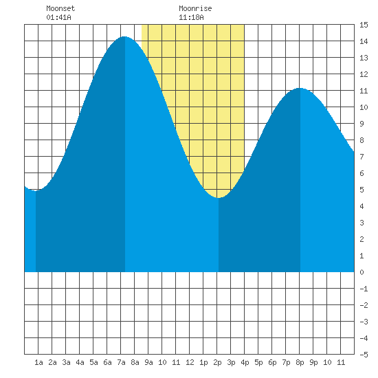Composite Island tide chart for Thursday, January 21, 2021