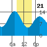 Composite Island tide chart for Thursday, January 21, 2021