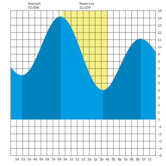 Composite Island tide chart for Friday, January 22, 2021