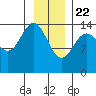 Composite Island tide chart for Friday, January 22, 2021