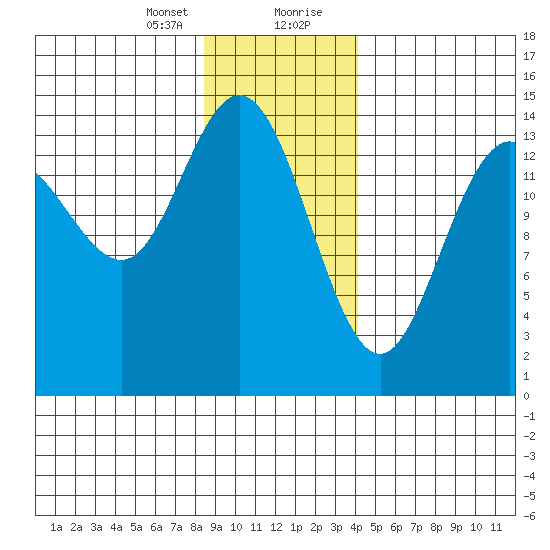 Composite Island tide chart for Sunday, January 24, 2021