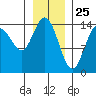 Composite Island tide chart for Monday, January 25, 2021