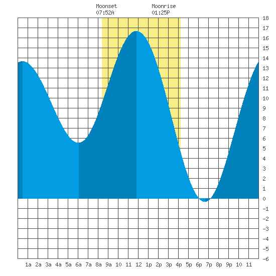 Composite Island tide chart for Tuesday, January 26, 2021