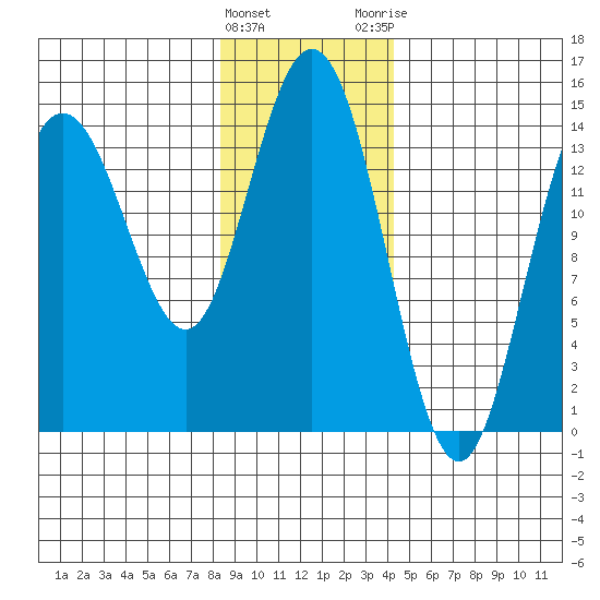 Composite Island tide chart for Wednesday, January 27, 2021