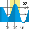 Composite Island tide chart for Wednesday, January 27, 2021