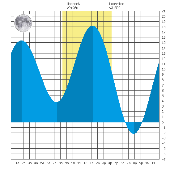 Composite Island tide chart for Thursday, January 28, 2021