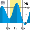 Composite Island tide chart for Thursday, January 28, 2021