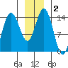 Composite Island tide chart for Saturday, January 2, 2021