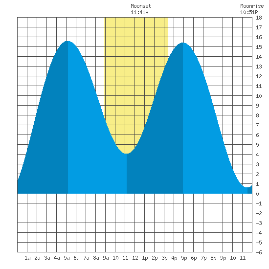 Composite Island tide chart for Monday, January 4, 2021