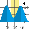 Composite Island tide chart for Monday, January 4, 2021