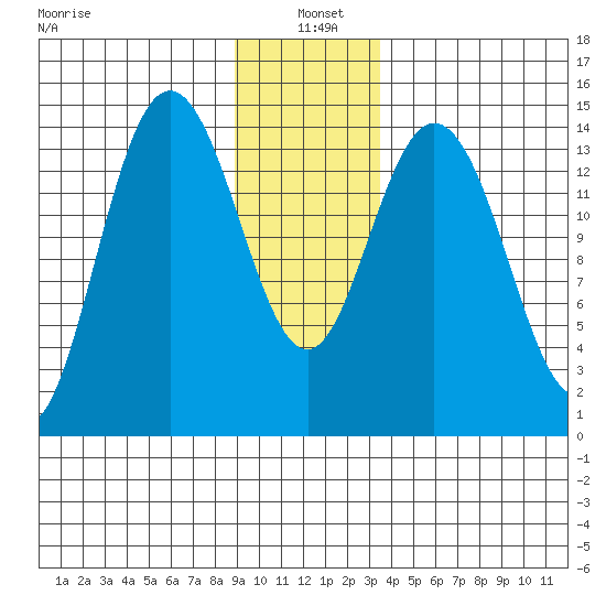 Composite Island tide chart for Tuesday, January 5, 2021