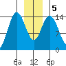 Composite Island tide chart for Tuesday, January 5, 2021