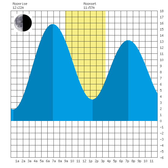 Composite Island tide chart for Wednesday, January 6, 2021