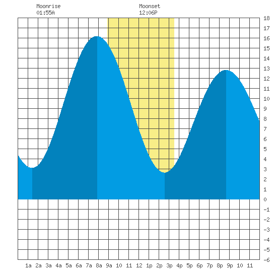 Composite Island tide chart for Thursday, January 7, 2021