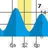 Composite Island tide chart for Thursday, January 7, 2021