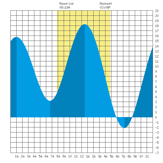 Composite Island tide chart for Wednesday, February 10, 2021