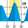 Composite Island tide chart for Wednesday, February 10, 2021