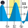 Composite Island tide chart for Thursday, February 11, 2021