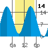 Composite Island tide chart for Sunday, February 14, 2021