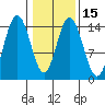 Composite Island tide chart for Monday, February 15, 2021