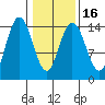 Composite Island tide chart for Tuesday, February 16, 2021