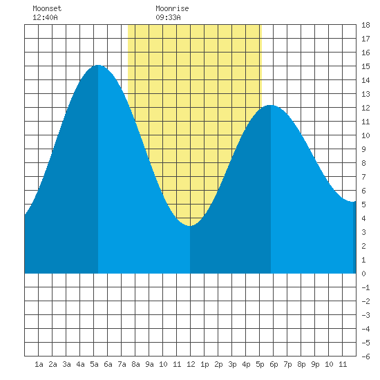 Composite Island tide chart for Thursday, February 18, 2021