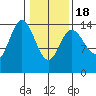 Composite Island tide chart for Thursday, February 18, 2021
