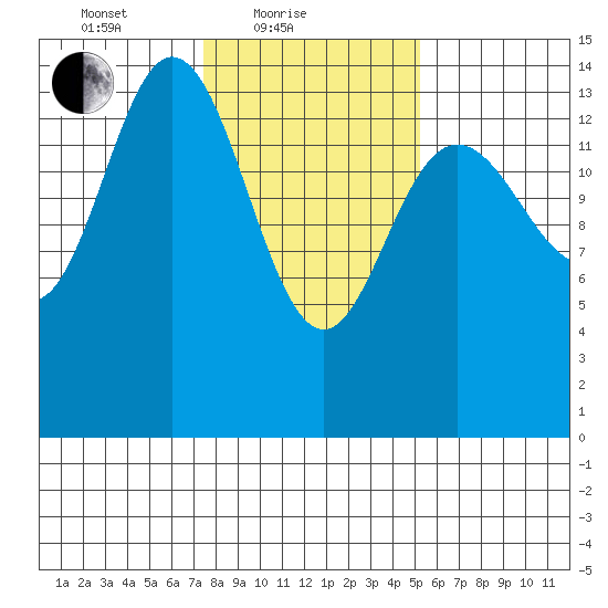 Composite Island tide chart for Friday, February 19, 2021