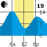 Composite Island tide chart for Friday, February 19, 2021