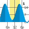 Composite Island tide chart for Monday, February 1, 2021