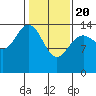 Composite Island tide chart for Saturday, February 20, 2021