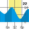Composite Island tide chart for Monday, February 22, 2021
