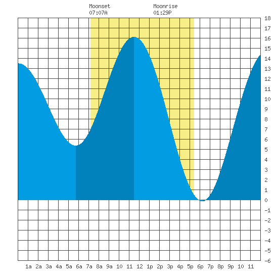 Composite Island tide chart for Wednesday, February 24, 2021