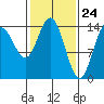 Composite Island tide chart for Wednesday, February 24, 2021