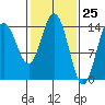 Composite Island tide chart for Thursday, February 25, 2021