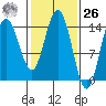 Composite Island tide chart for Friday, February 26, 2021